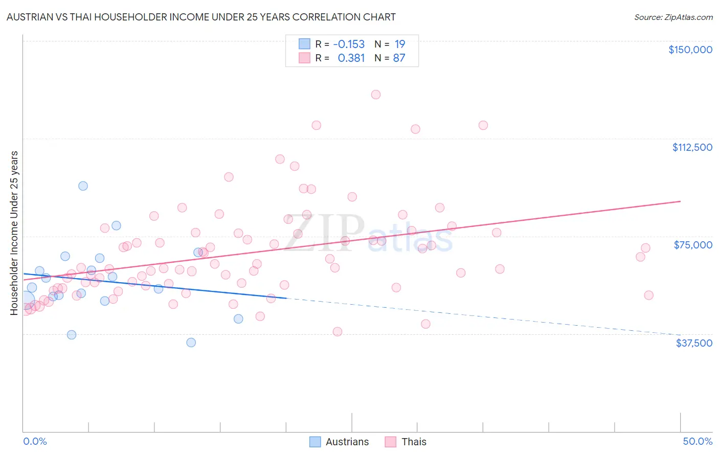 Austrian vs Thai Householder Income Under 25 years