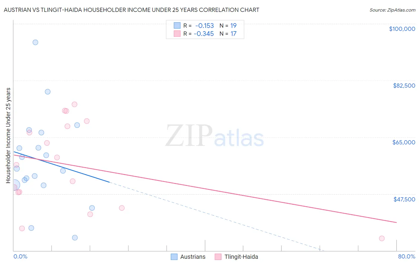 Austrian vs Tlingit-Haida Householder Income Under 25 years
