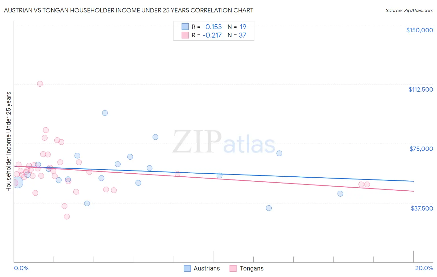 Austrian vs Tongan Householder Income Under 25 years