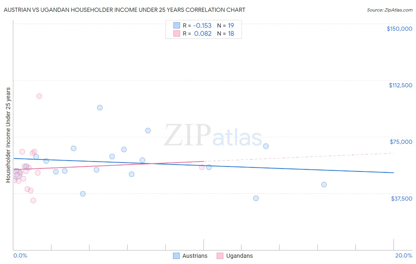 Austrian vs Ugandan Householder Income Under 25 years