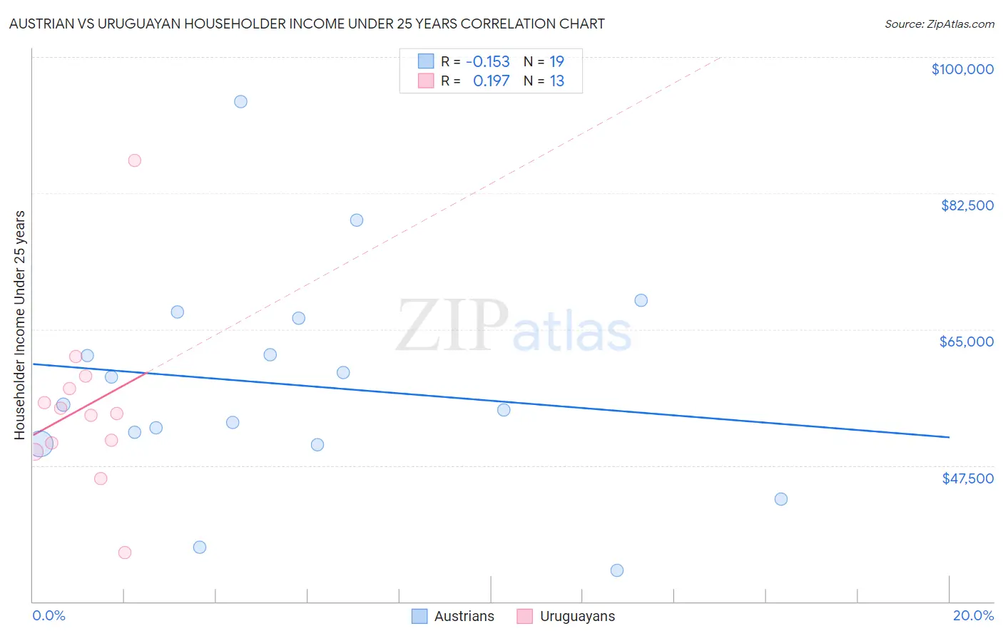 Austrian vs Uruguayan Householder Income Under 25 years