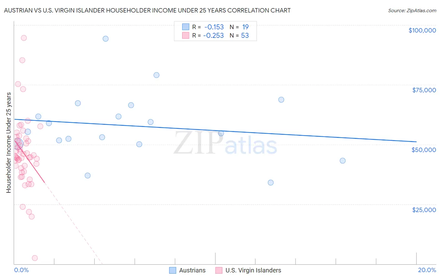 Austrian vs U.S. Virgin Islander Householder Income Under 25 years