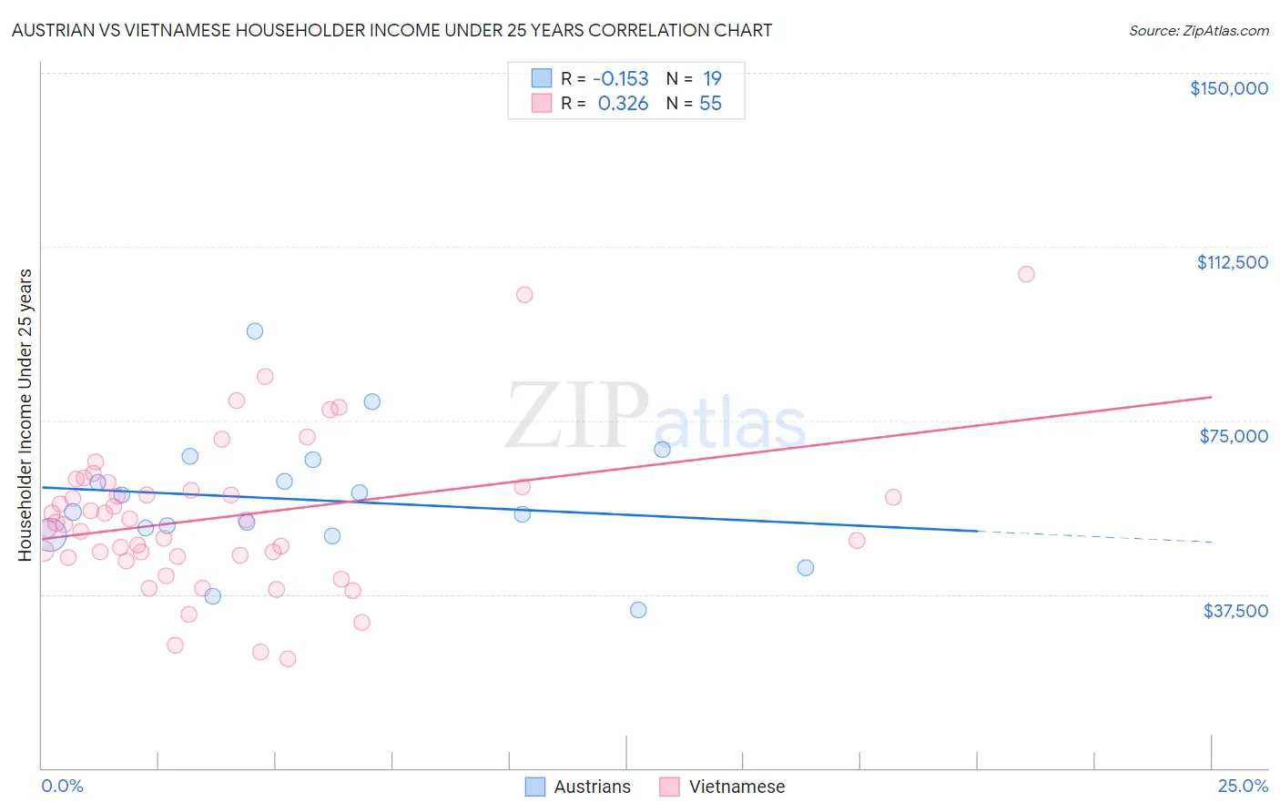 Austrian vs Vietnamese Householder Income Under 25 years
