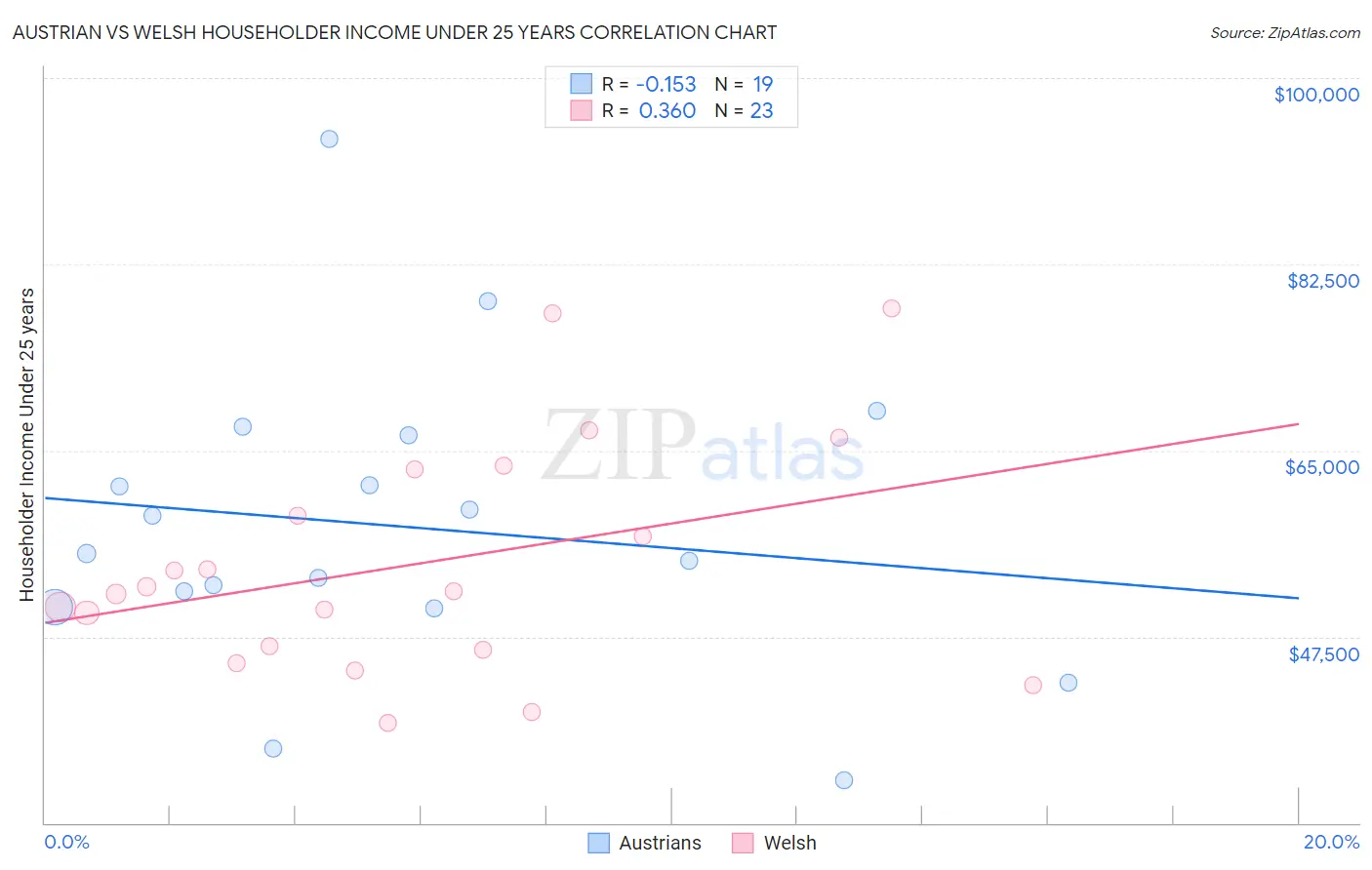 Austrian vs Welsh Householder Income Under 25 years