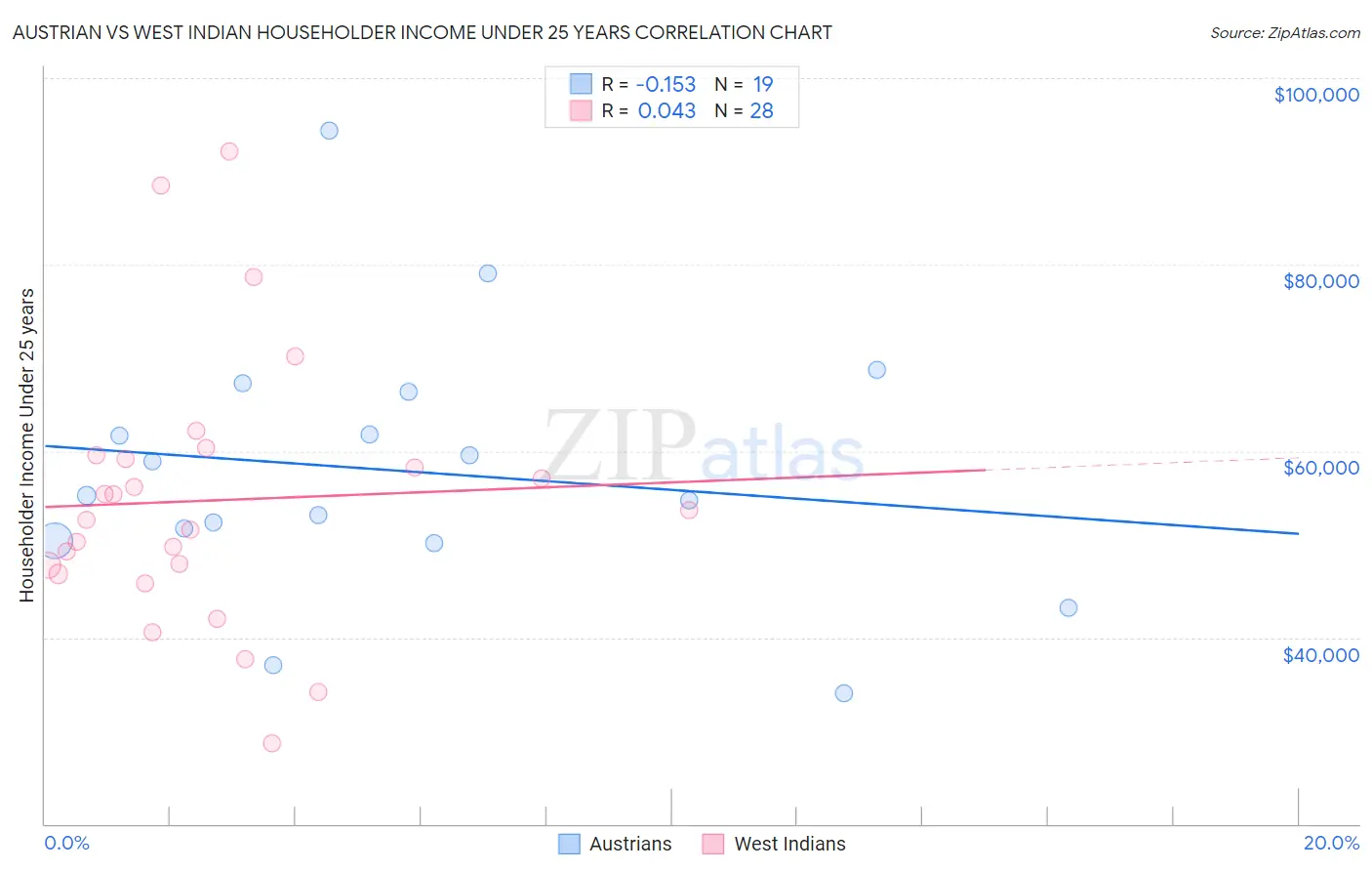 Austrian vs West Indian Householder Income Under 25 years