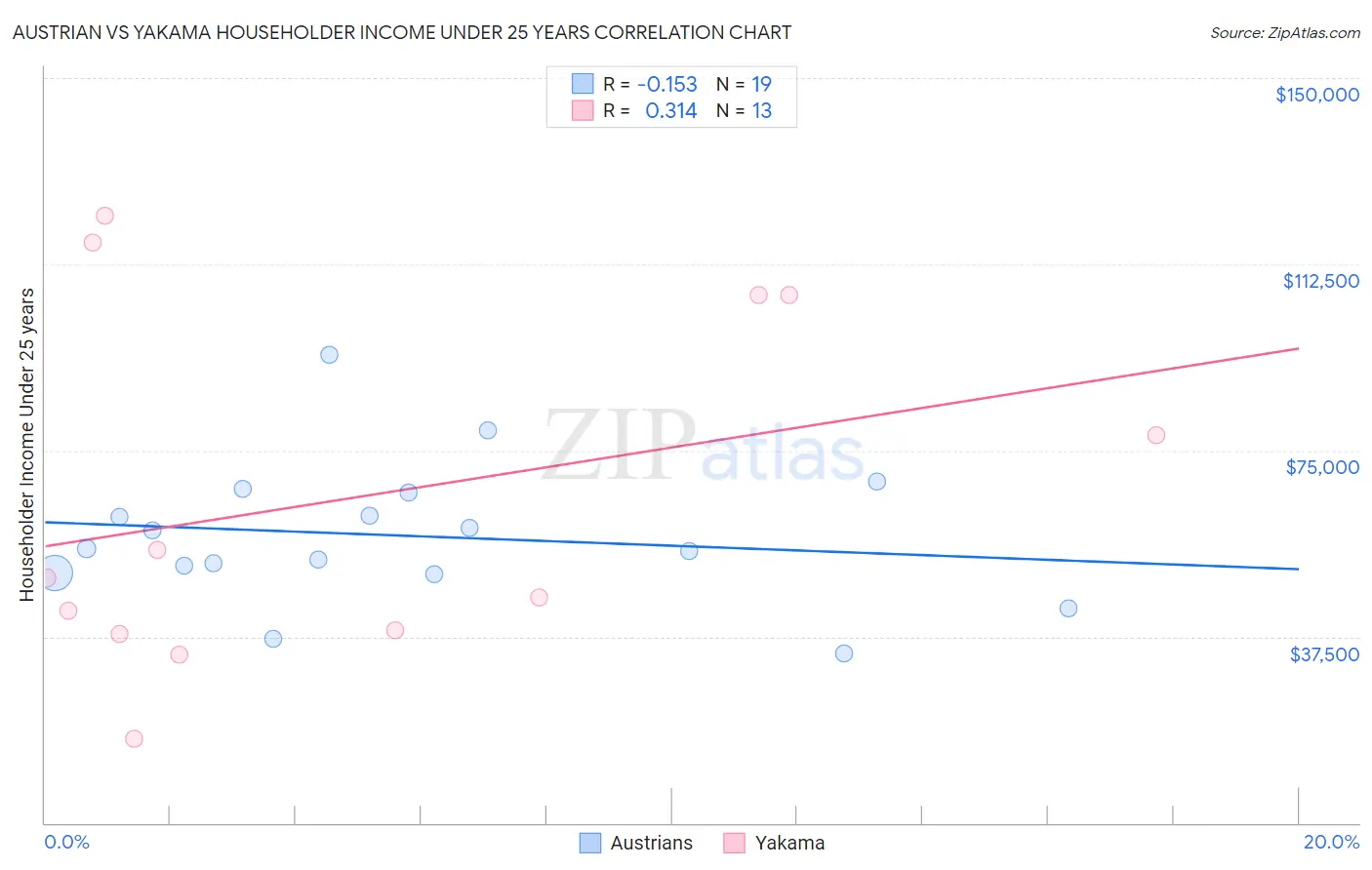 Austrian vs Yakama Householder Income Under 25 years