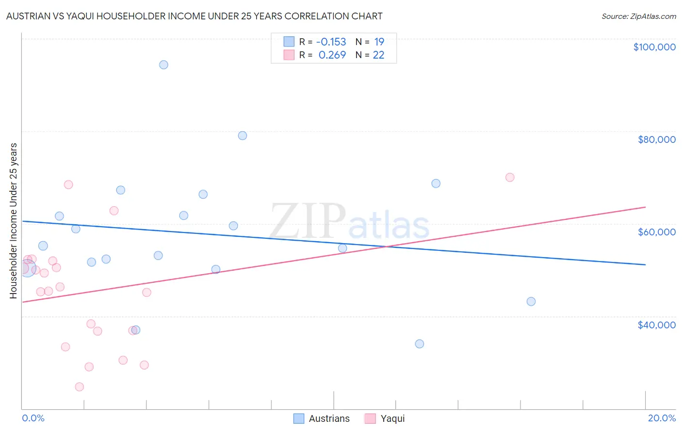 Austrian vs Yaqui Householder Income Under 25 years