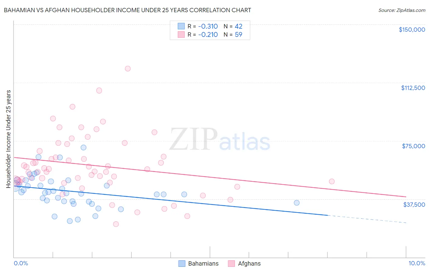 Bahamian vs Afghan Householder Income Under 25 years