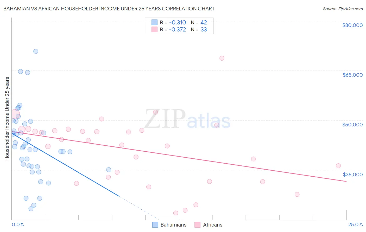 Bahamian vs African Householder Income Under 25 years