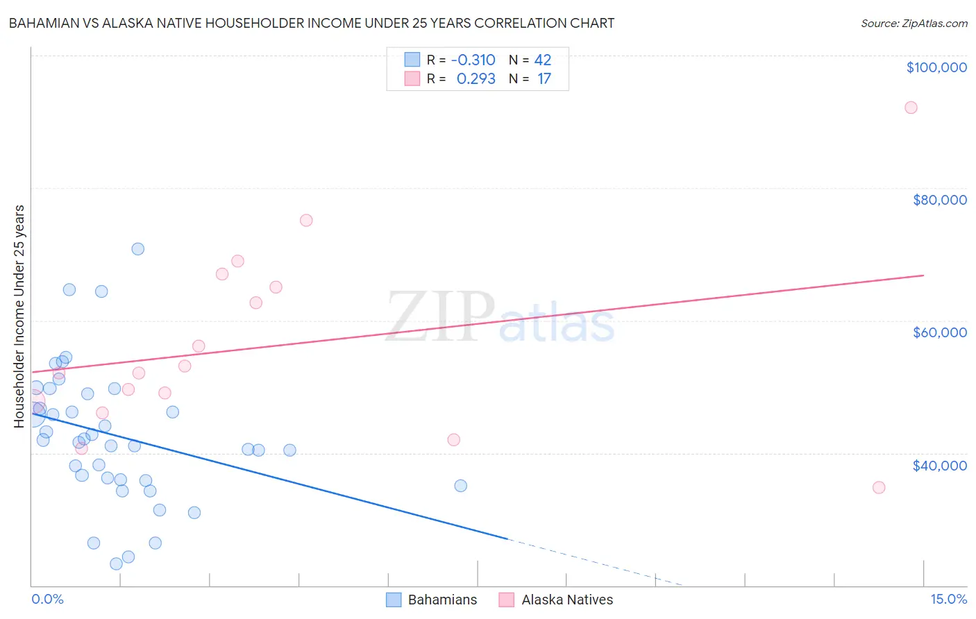 Bahamian vs Alaska Native Householder Income Under 25 years