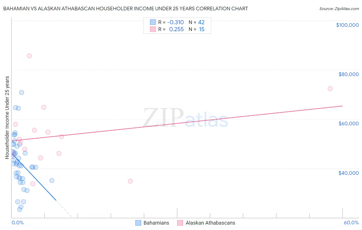 Bahamian vs Alaskan Athabascan Householder Income Under 25 years