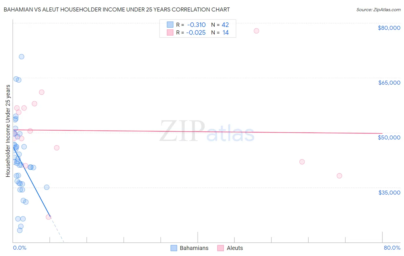 Bahamian vs Aleut Householder Income Under 25 years