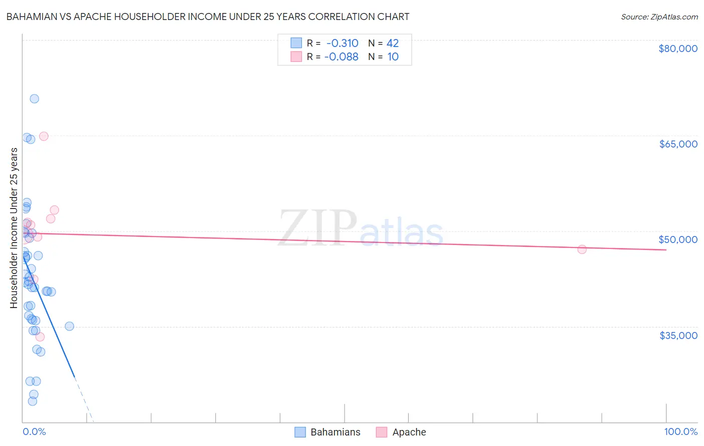 Bahamian vs Apache Householder Income Under 25 years