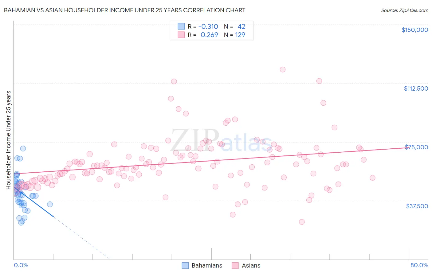 Bahamian vs Asian Householder Income Under 25 years