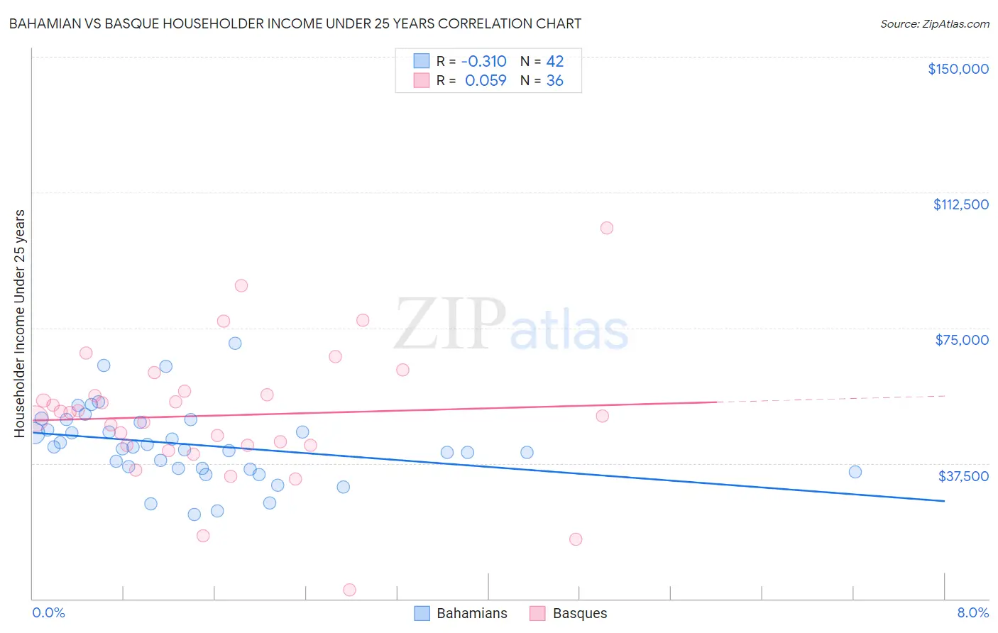 Bahamian vs Basque Householder Income Under 25 years