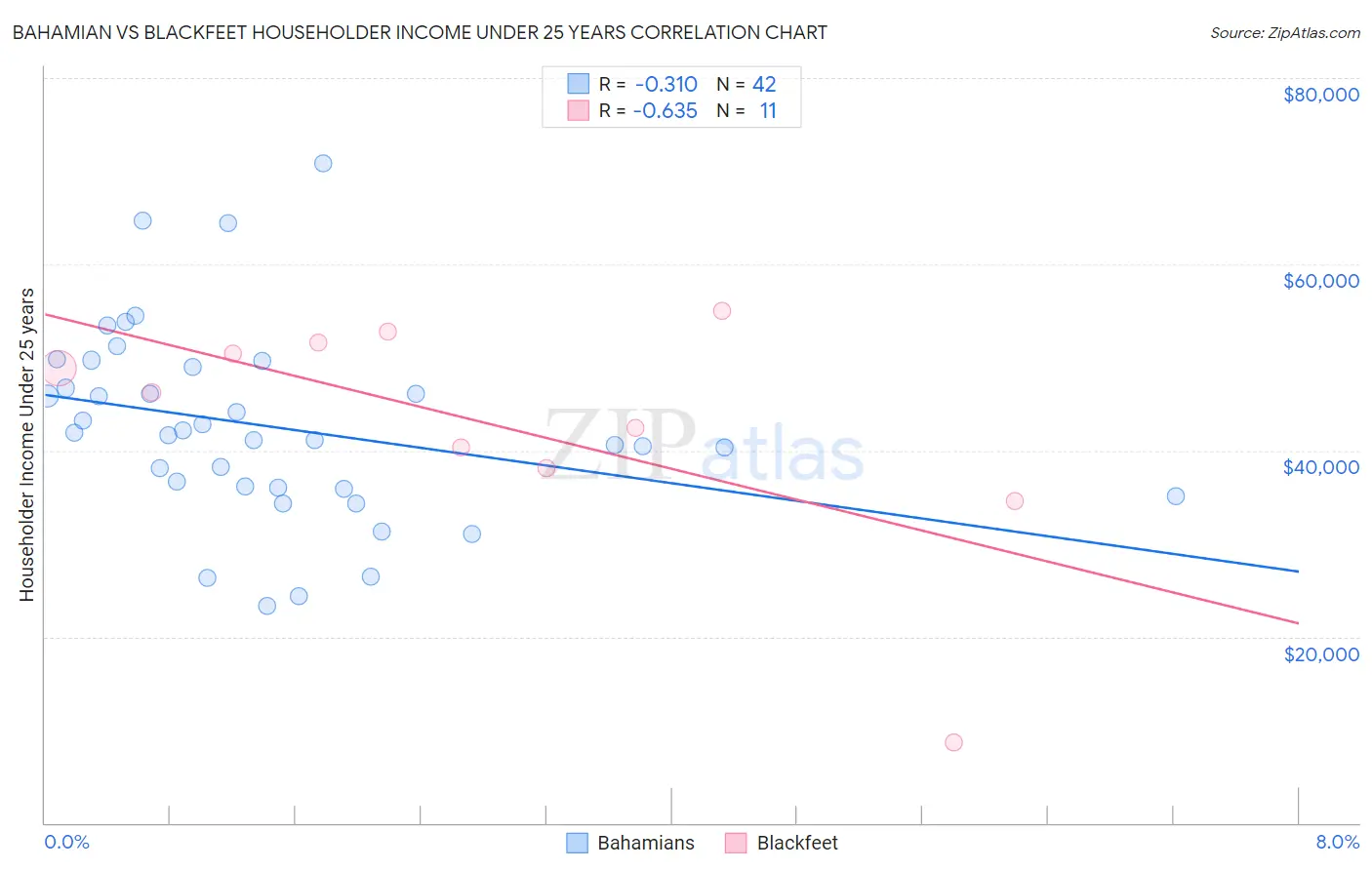 Bahamian vs Blackfeet Householder Income Under 25 years
