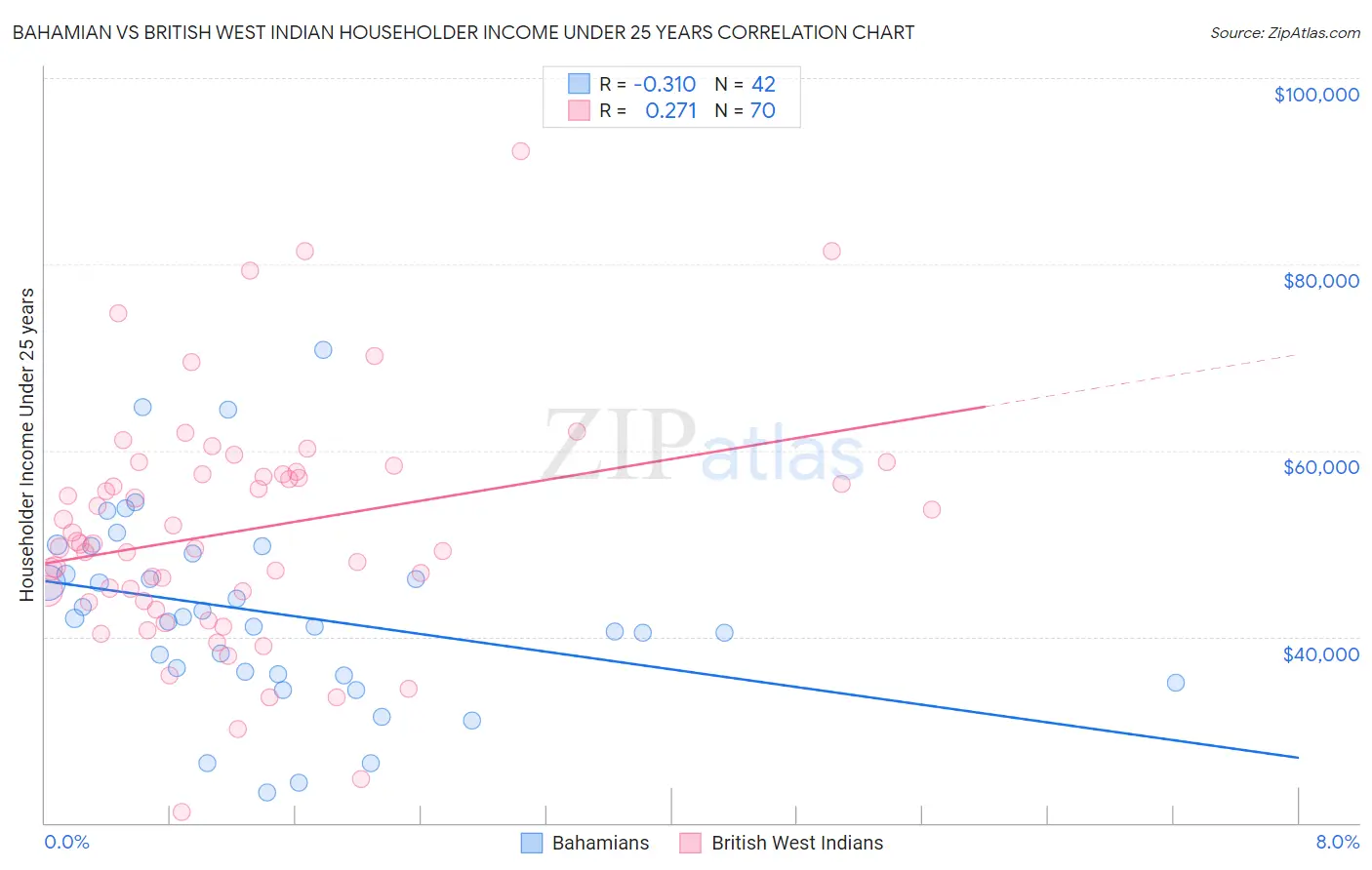 Bahamian vs British West Indian Householder Income Under 25 years