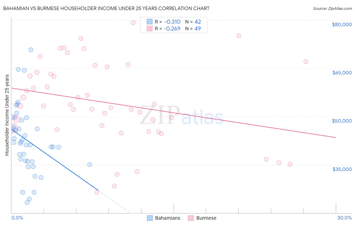 Bahamian vs Burmese Householder Income Under 25 years