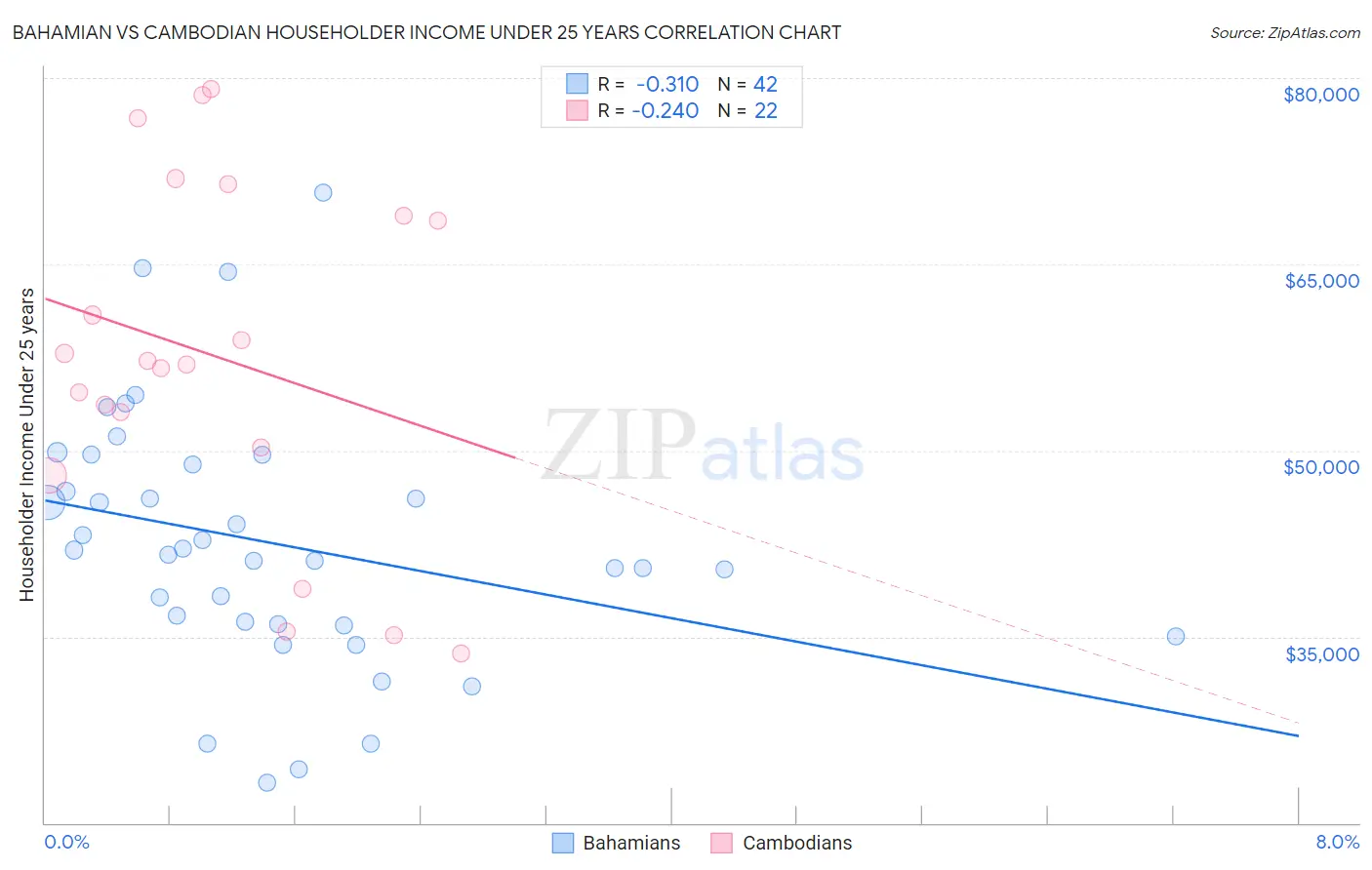 Bahamian vs Cambodian Householder Income Under 25 years