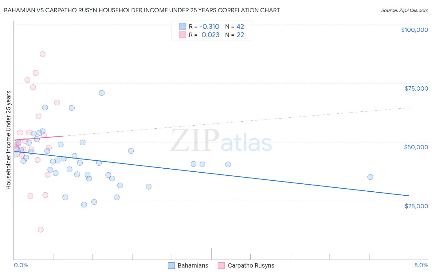 Bahamian vs Carpatho Rusyn Householder Income Under 25 years