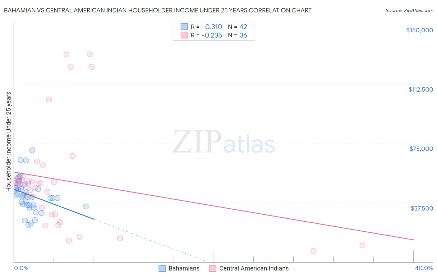 Bahamian vs Central American Indian Householder Income Under 25 years