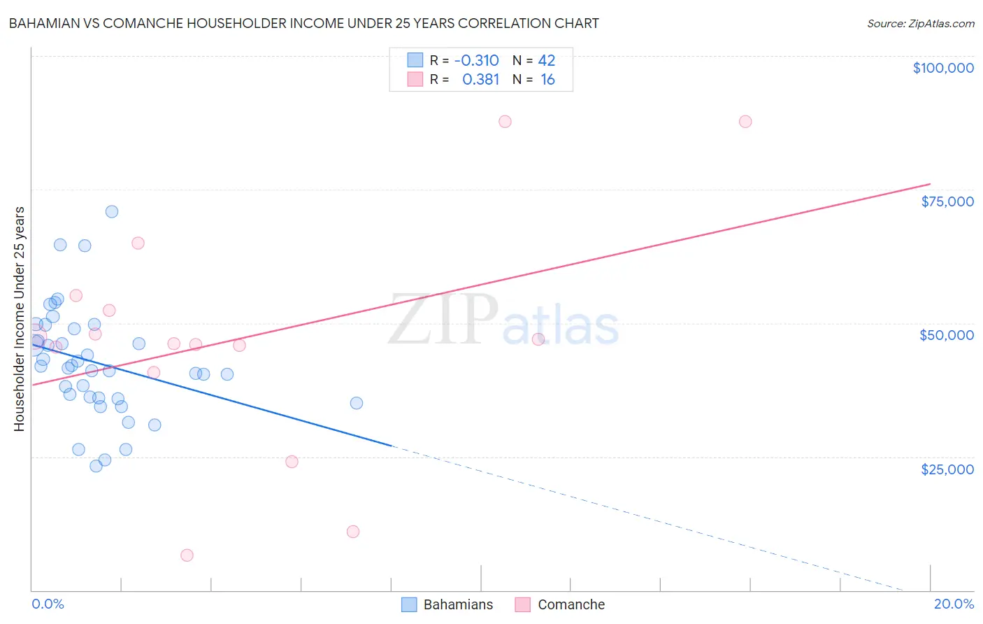 Bahamian vs Comanche Householder Income Under 25 years