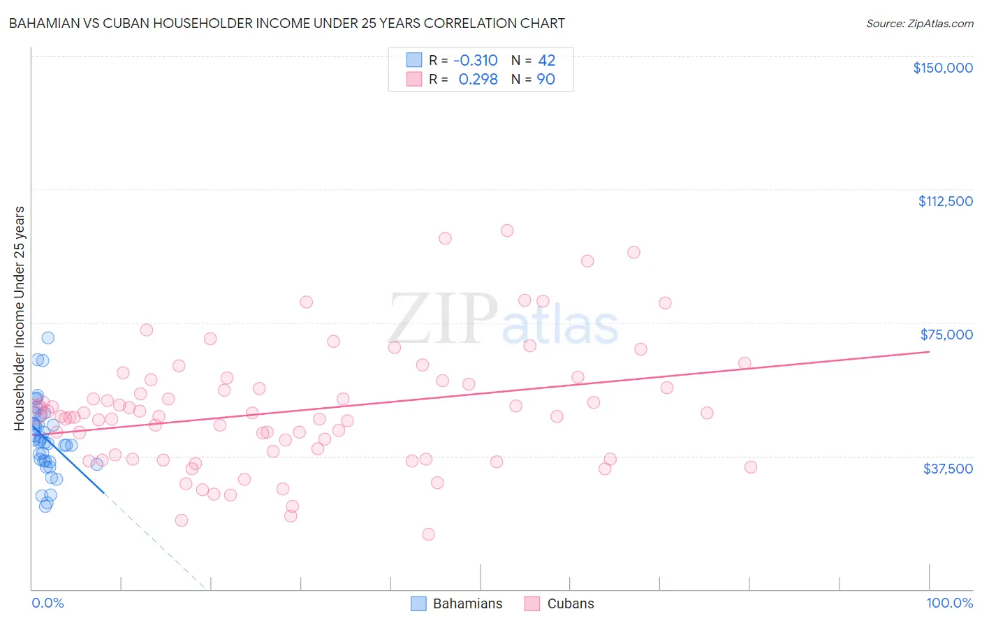 Bahamian vs Cuban Householder Income Under 25 years