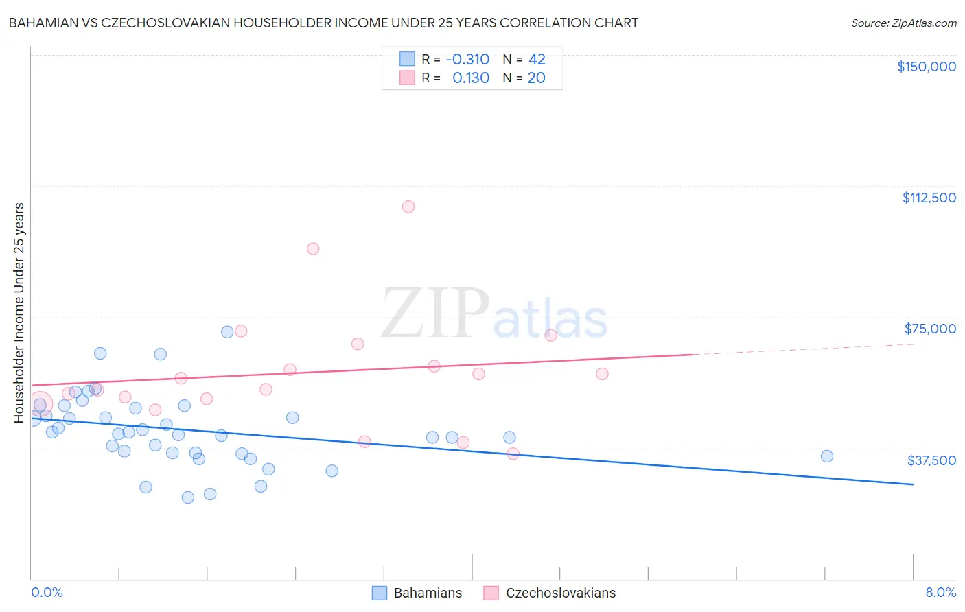 Bahamian vs Czechoslovakian Householder Income Under 25 years