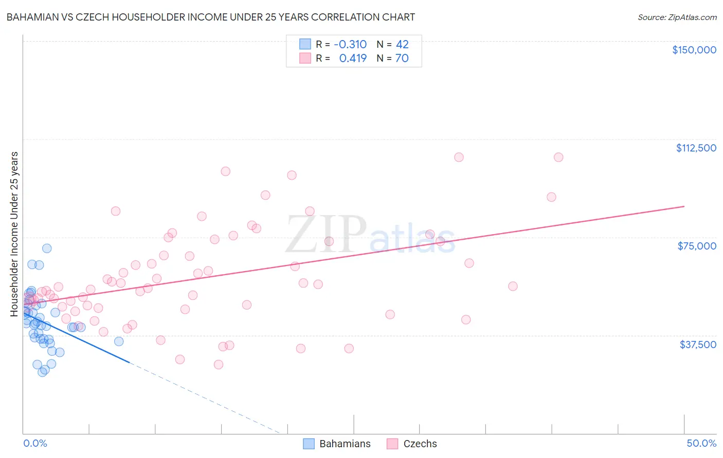 Bahamian vs Czech Householder Income Under 25 years