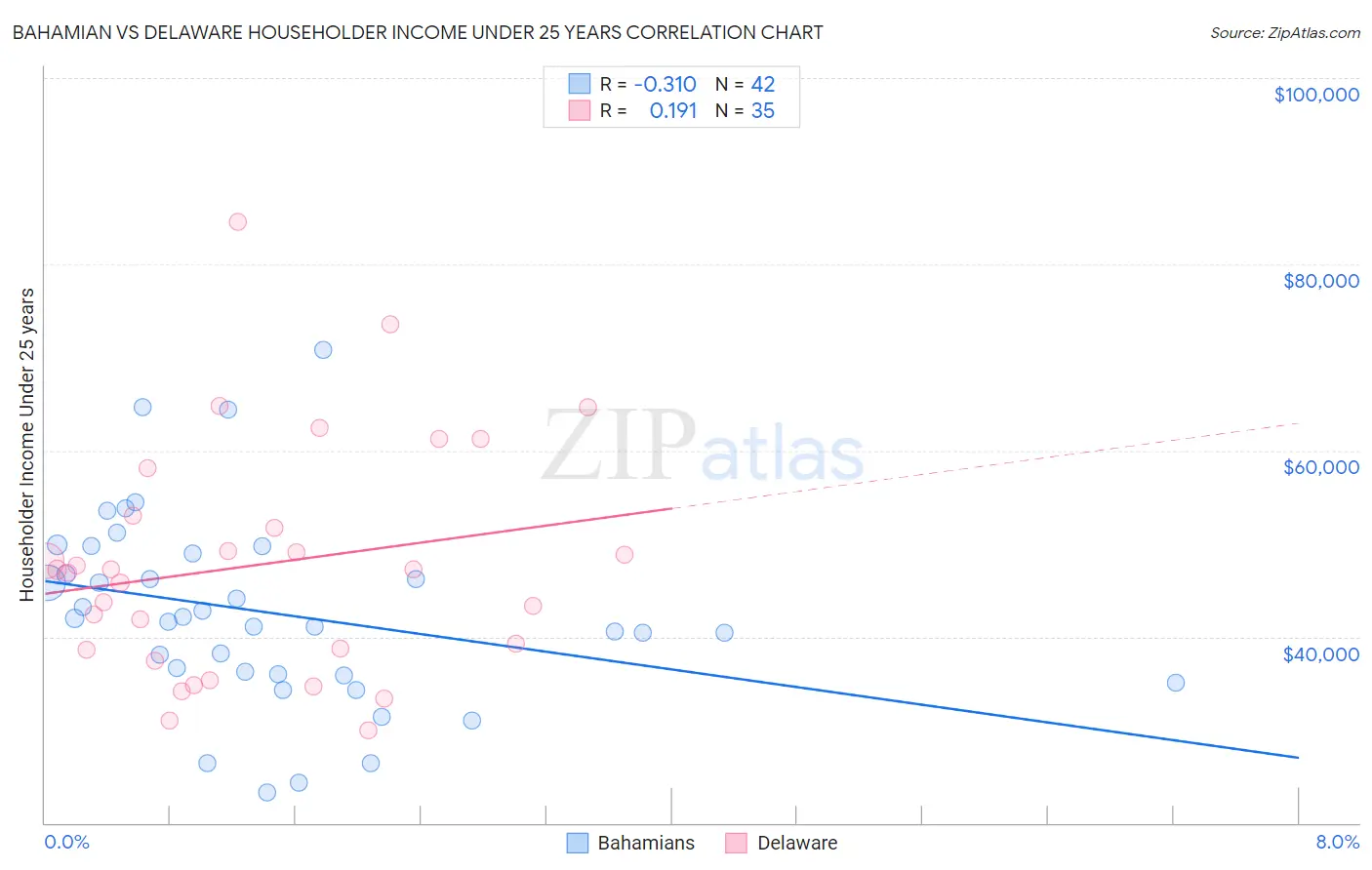 Bahamian vs Delaware Householder Income Under 25 years