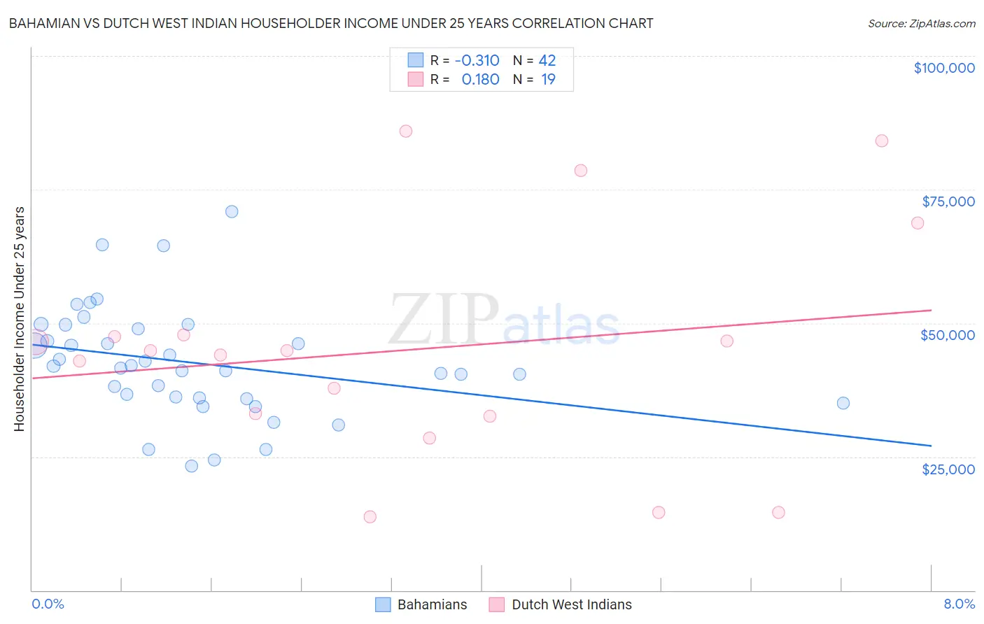 Bahamian vs Dutch West Indian Householder Income Under 25 years