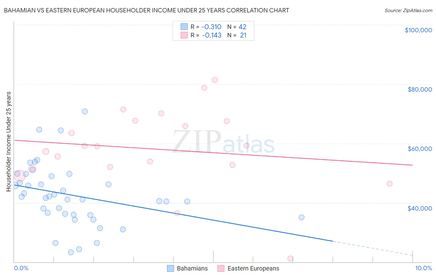 Bahamian vs Eastern European Householder Income Under 25 years