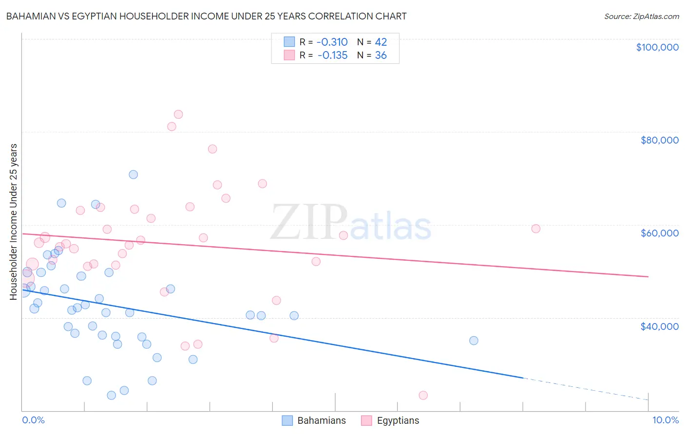 Bahamian vs Egyptian Householder Income Under 25 years