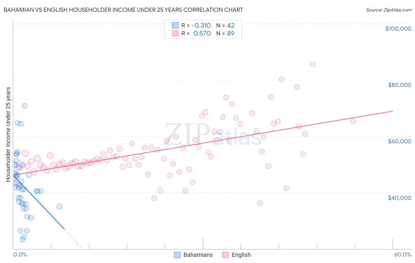 Bahamian vs English Householder Income Under 25 years
