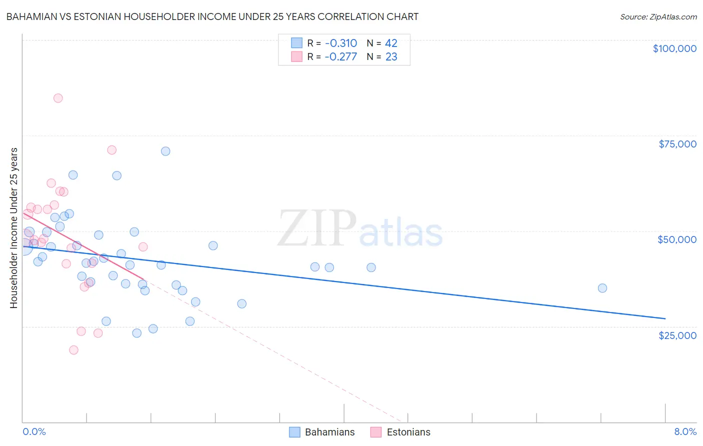 Bahamian vs Estonian Householder Income Under 25 years