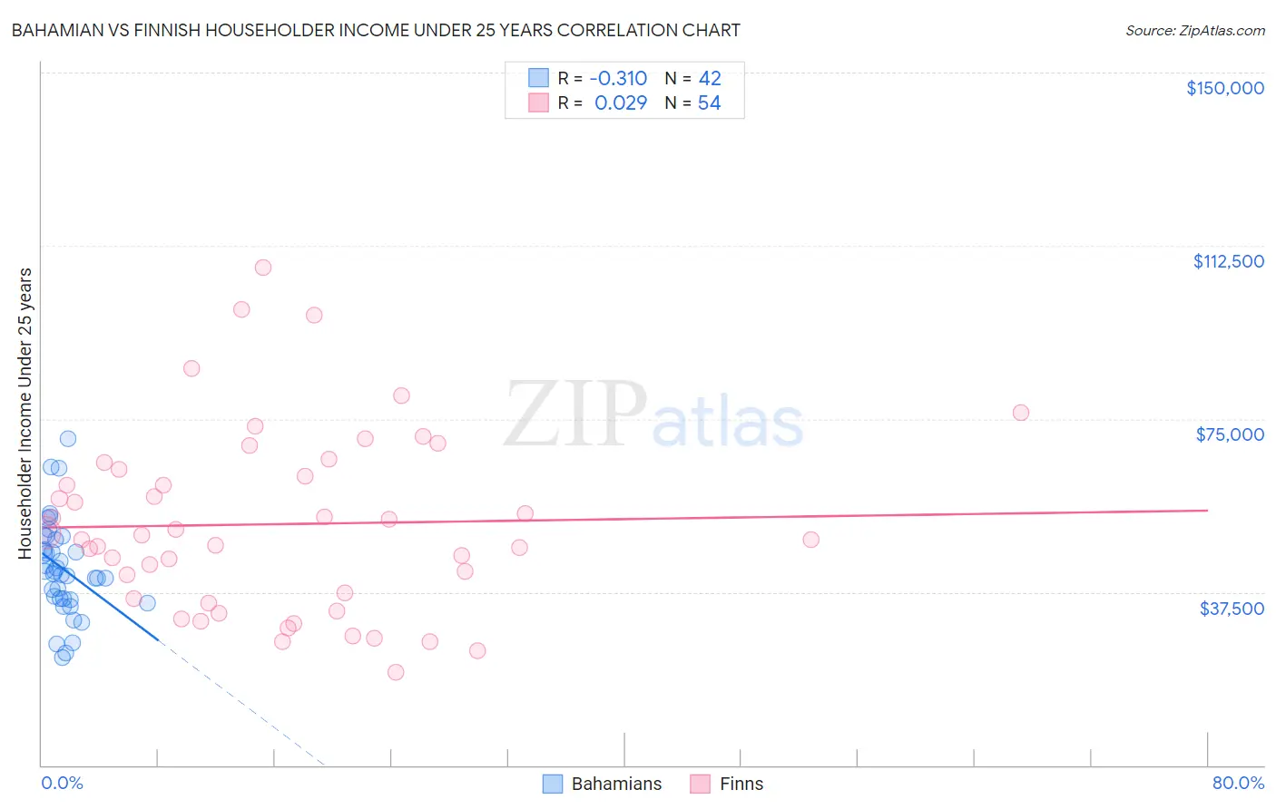 Bahamian vs Finnish Householder Income Under 25 years