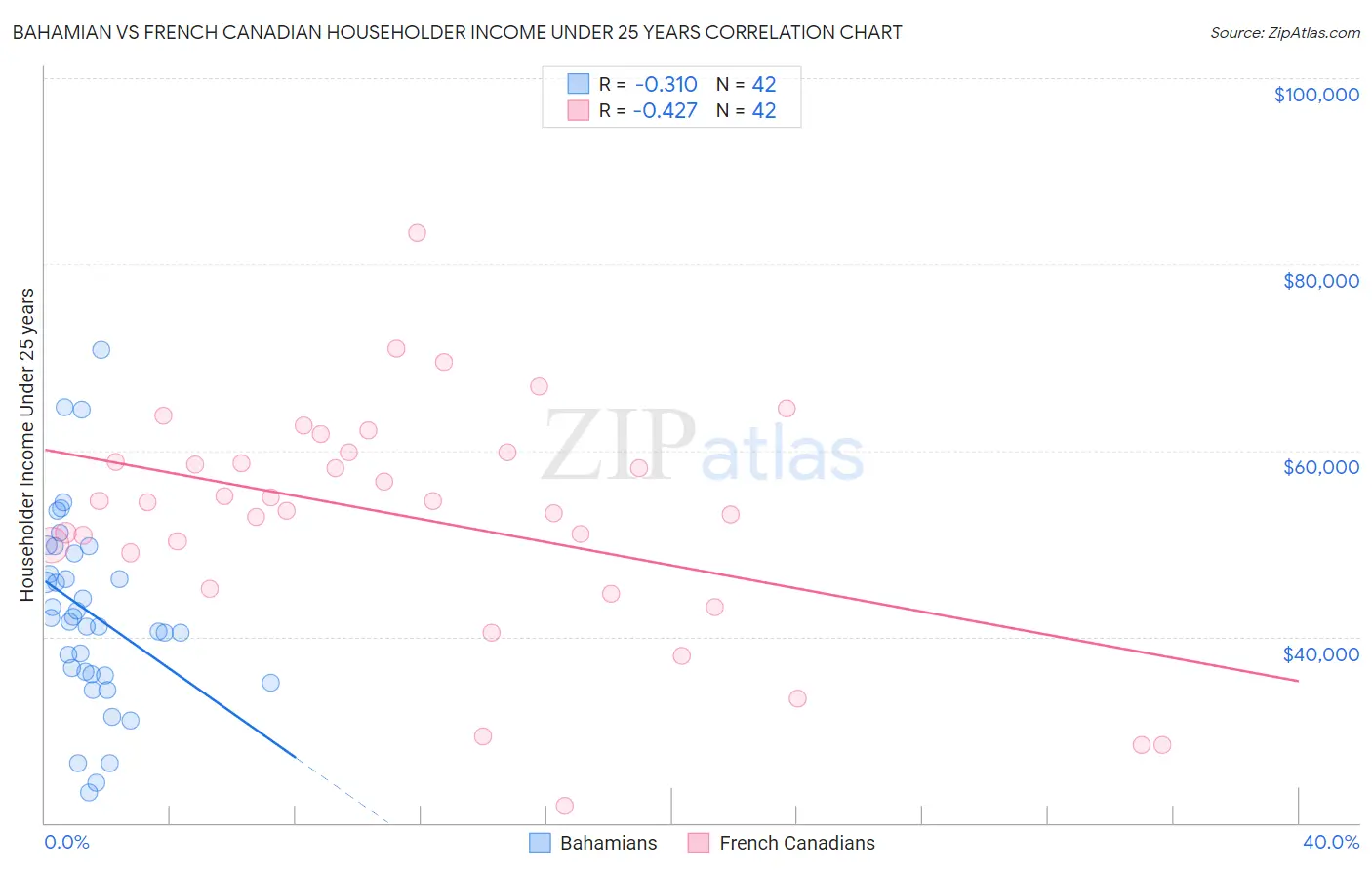 Bahamian vs French Canadian Householder Income Under 25 years