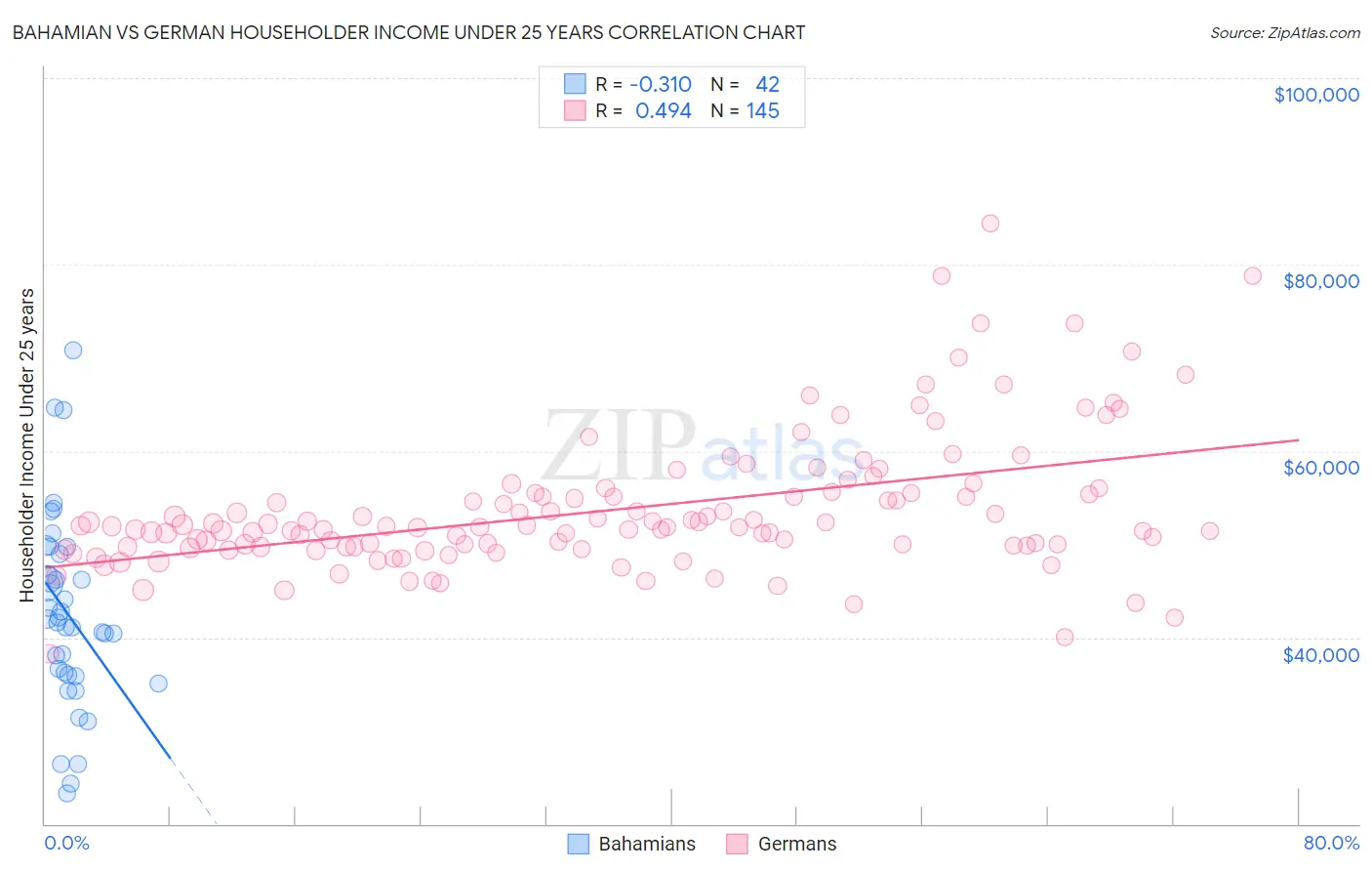 Bahamian vs German Householder Income Under 25 years