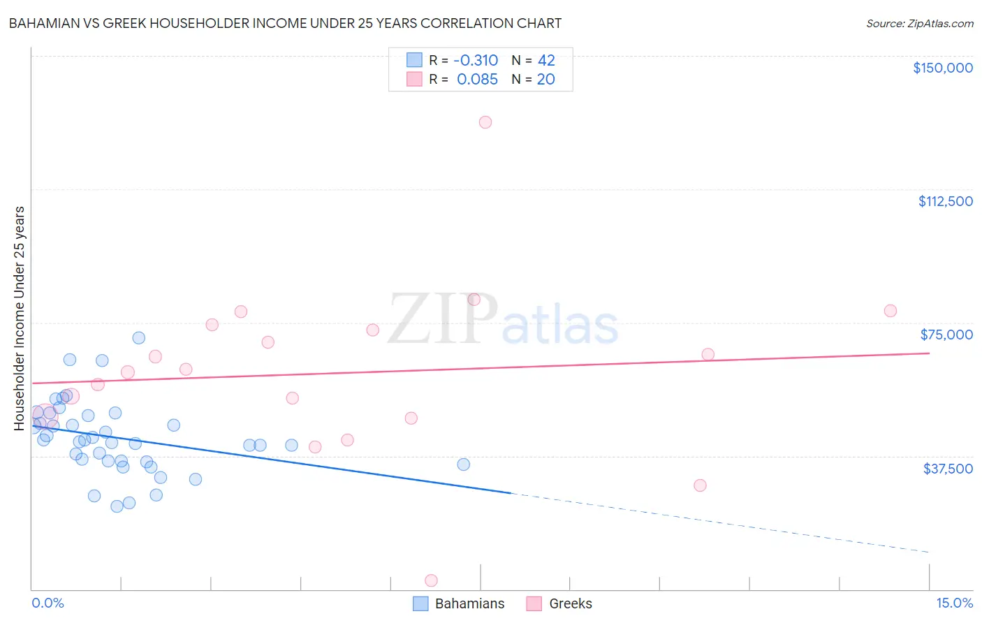 Bahamian vs Greek Householder Income Under 25 years