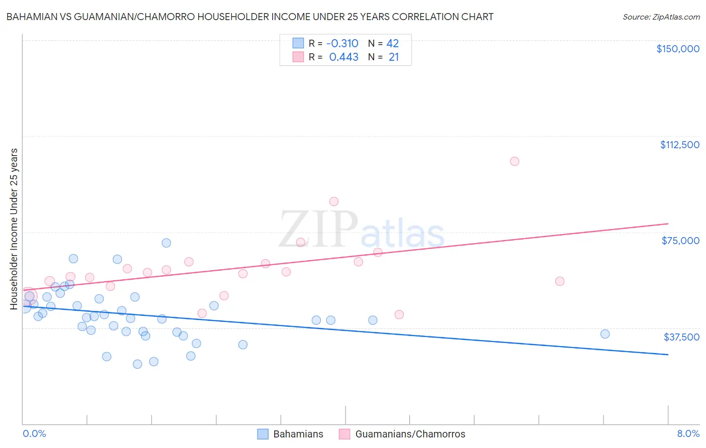 Bahamian vs Guamanian/Chamorro Householder Income Under 25 years