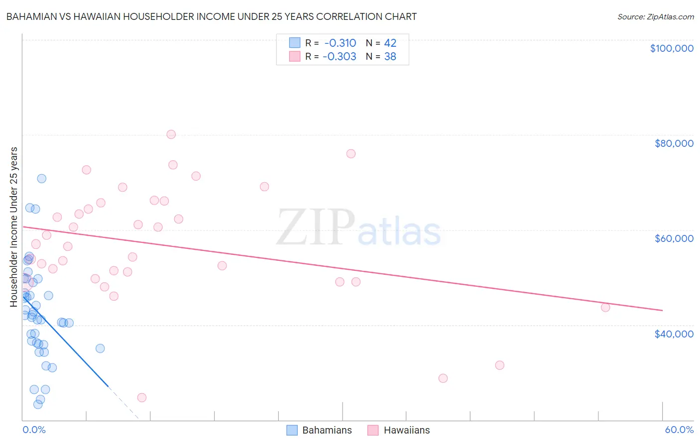 Bahamian vs Hawaiian Householder Income Under 25 years