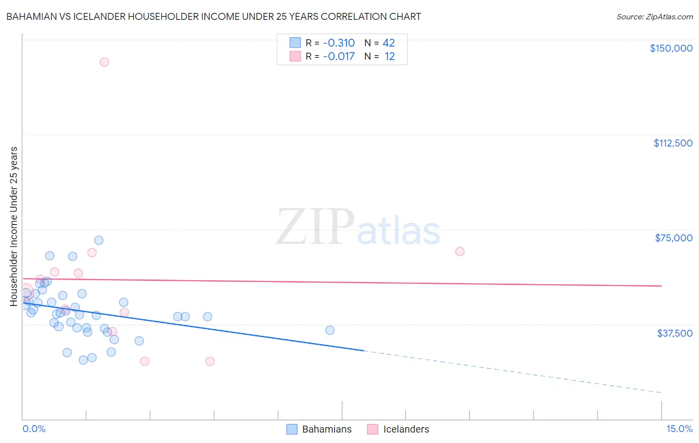 Bahamian vs Icelander Householder Income Under 25 years