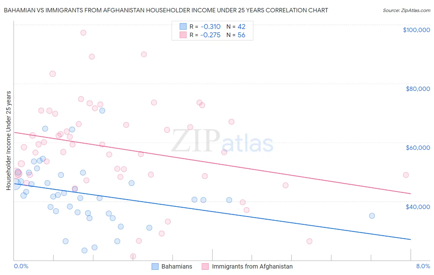 Bahamian vs Immigrants from Afghanistan Householder Income Under 25 years