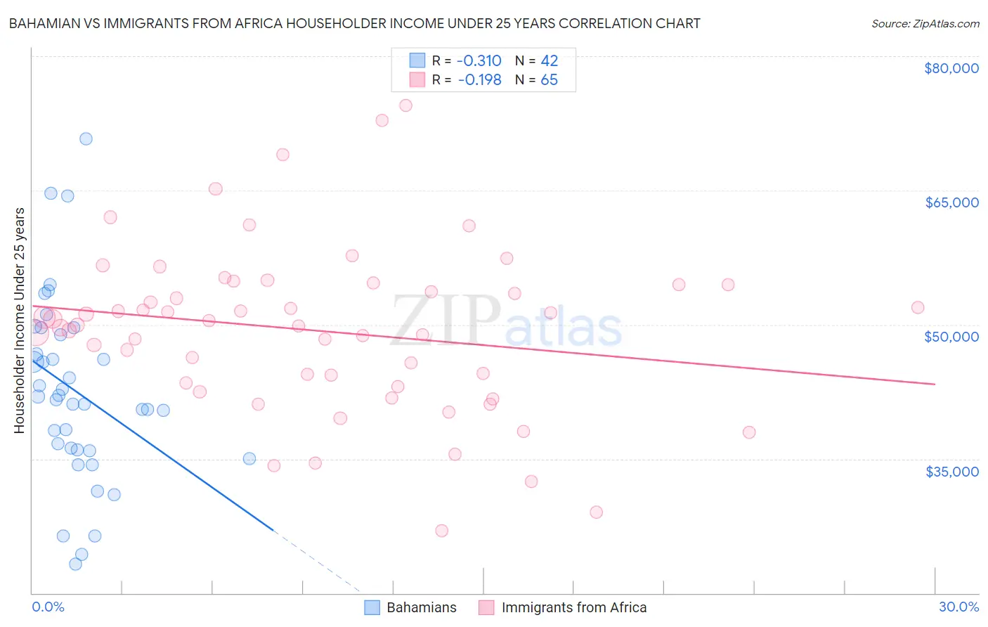 Bahamian vs Immigrants from Africa Householder Income Under 25 years