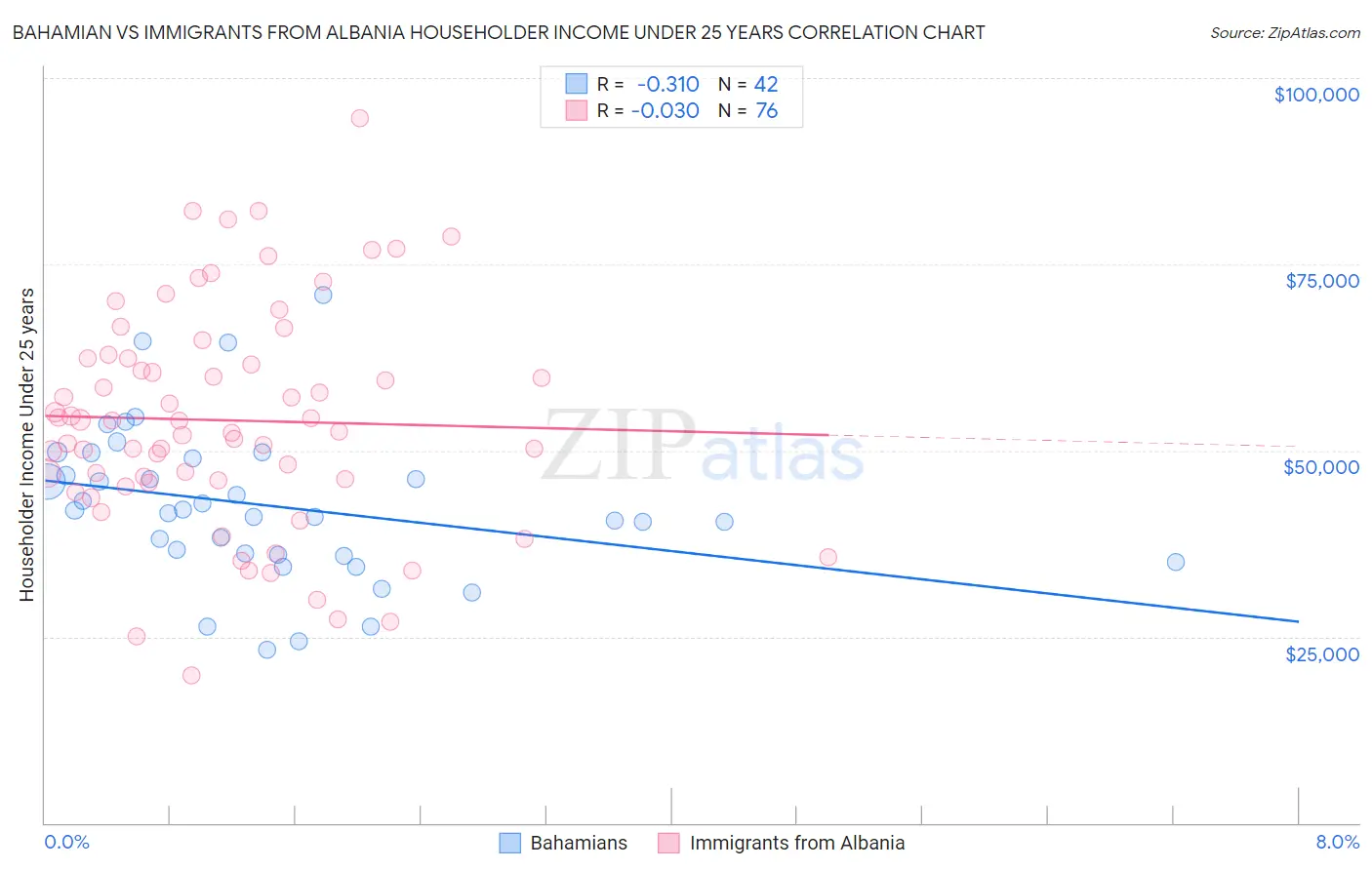 Bahamian vs Immigrants from Albania Householder Income Under 25 years