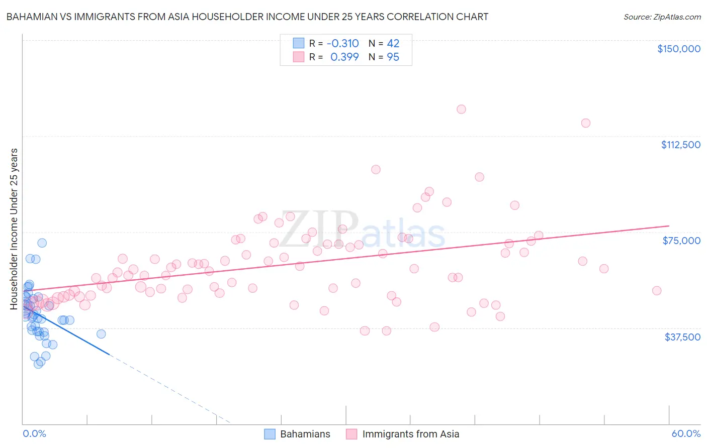 Bahamian vs Immigrants from Asia Householder Income Under 25 years