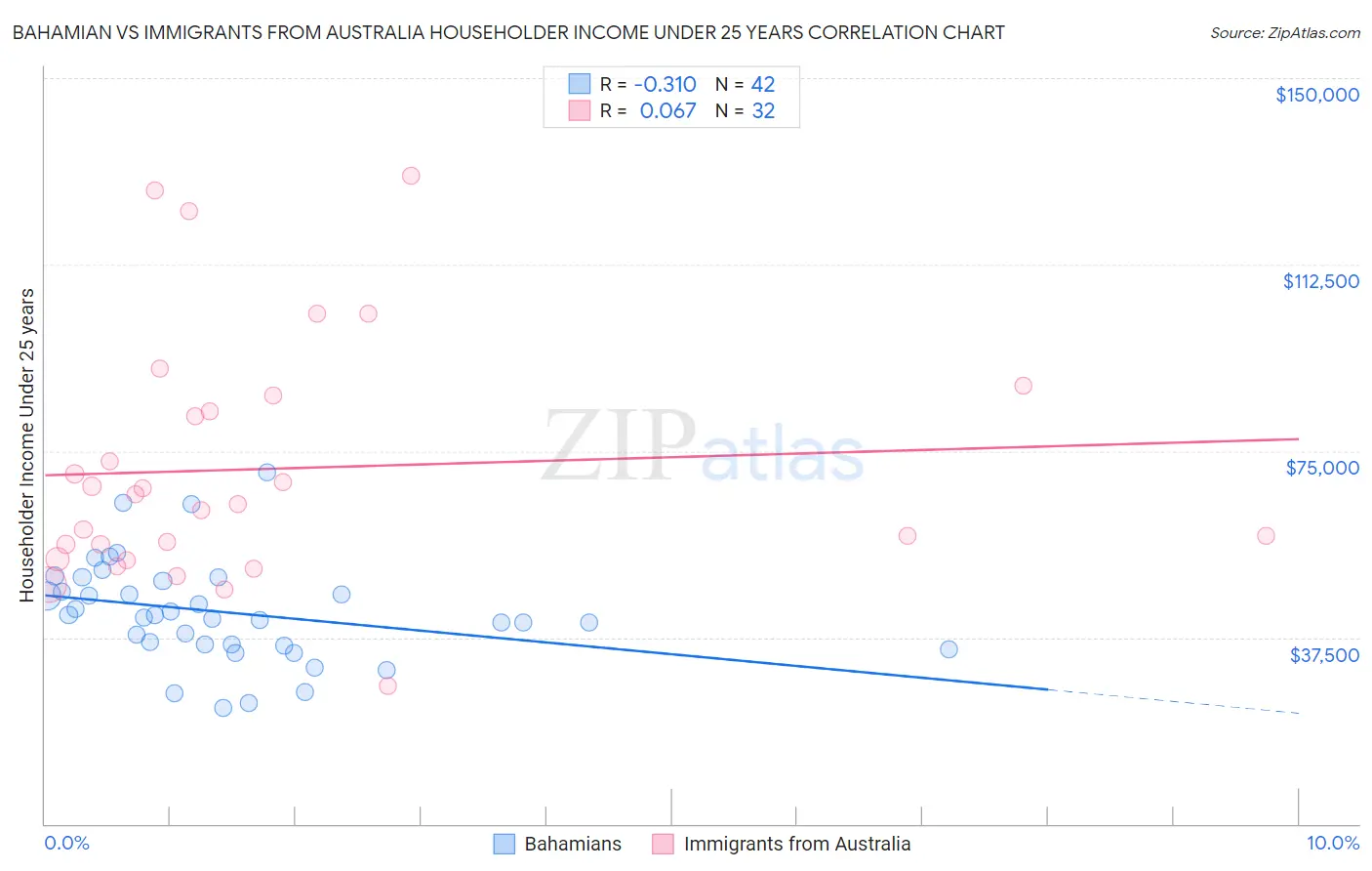 Bahamian vs Immigrants from Australia Householder Income Under 25 years