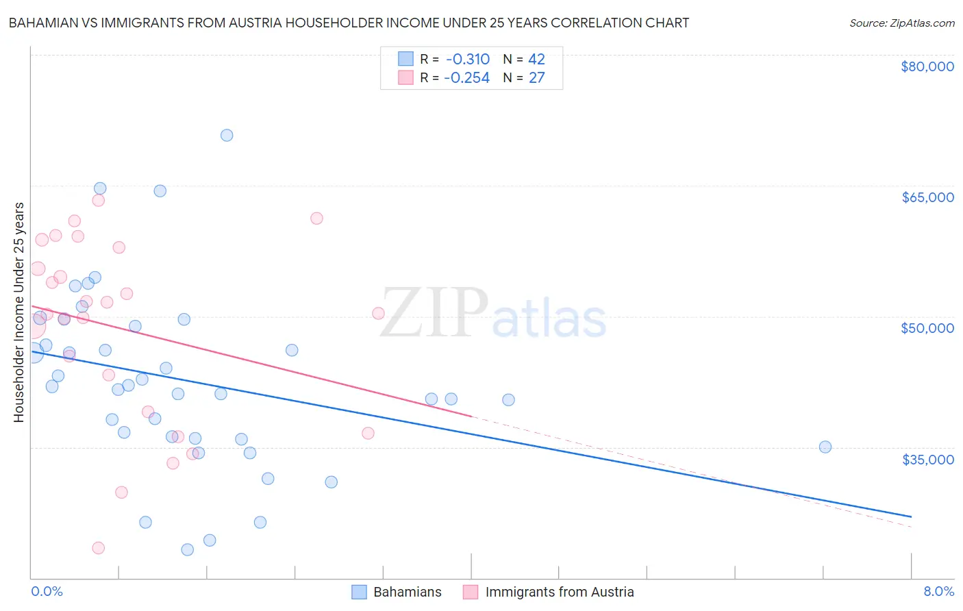 Bahamian vs Immigrants from Austria Householder Income Under 25 years