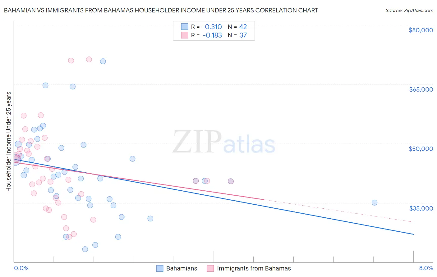 Bahamian vs Immigrants from Bahamas Householder Income Under 25 years