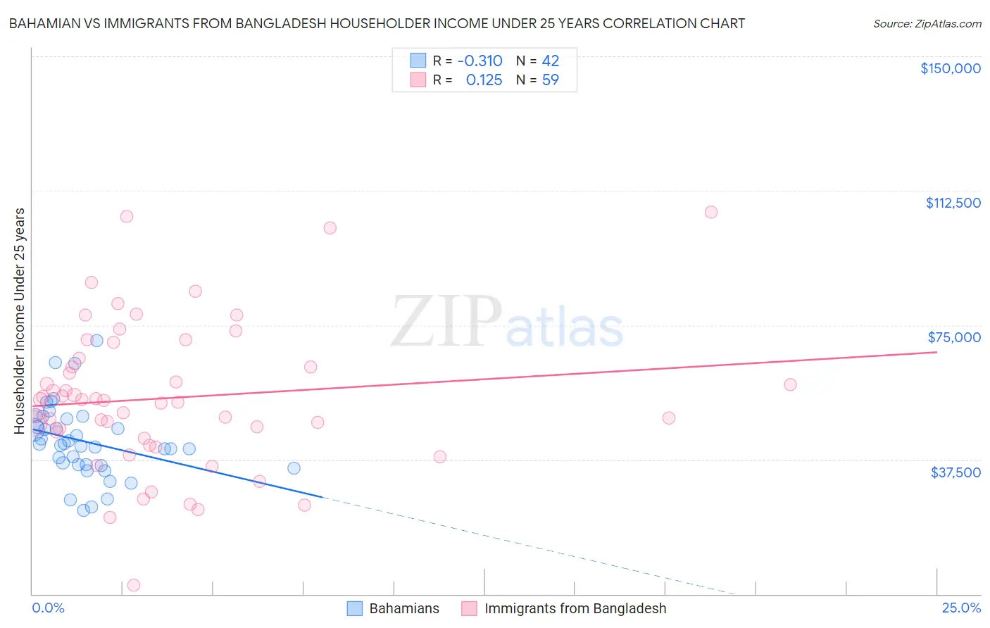 Bahamian vs Immigrants from Bangladesh Householder Income Under 25 years